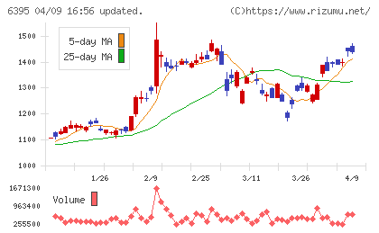 タダノチャート