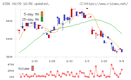 宇野澤組鐵工所チャート
