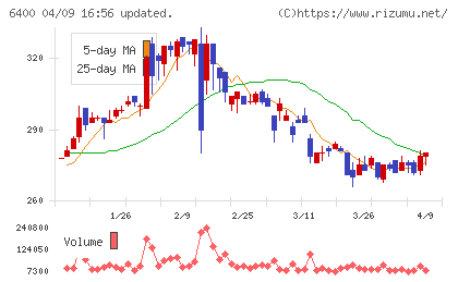 不二精機チャート