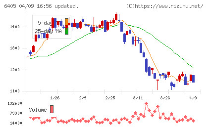 鈴茂器工チャート
