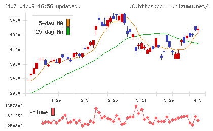 ＣＫＤチャート