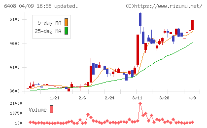 小倉クラッチチャート