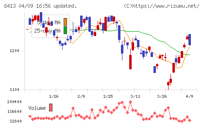 理想科学工業チャート