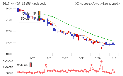 ＳＡＮＫＹＯチャート