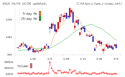 日本金銭機械チャート