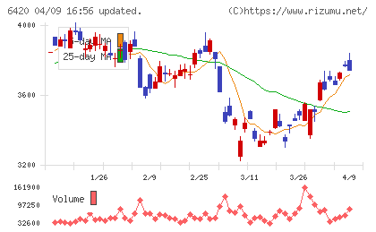 ガリレイチャート