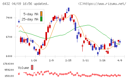 竹内製作所チャート