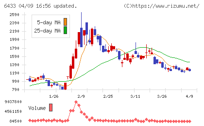 ヒーハイストチャート