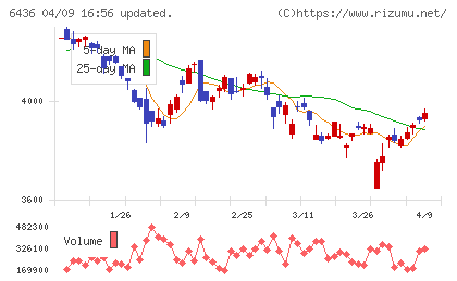 アマノチャート