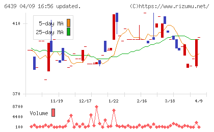 中日本鋳工チャート