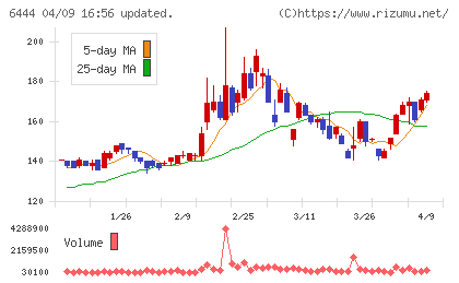 サンデンチャート