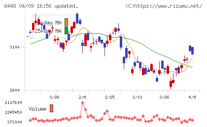 ブラザー工業チャート