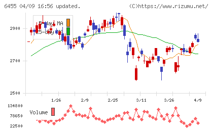 モリタホールディングスチャート