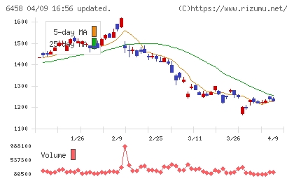 新晃工業チャート