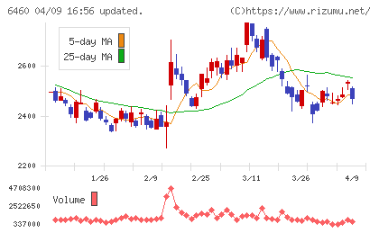 セガサミーホールディングスチャート