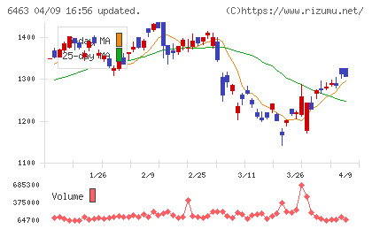 ＴＰＲチャート