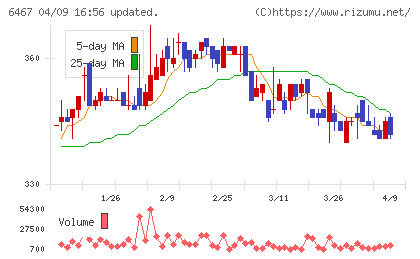 ニチダイチャート