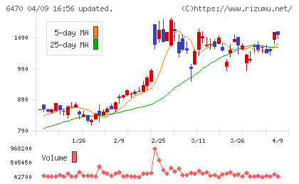 大豊工業チャート