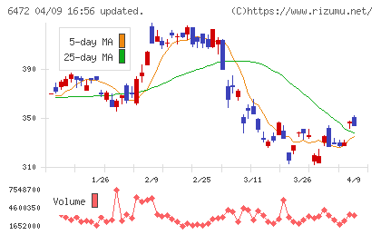 ＮＴＮチャート