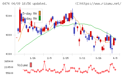 不二越チャート