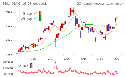ＴＨＫチャート