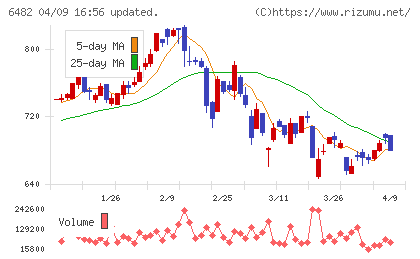 ＹＵＳＨＩＮチャート