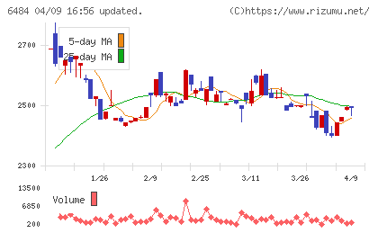 ＫＶＫチャート