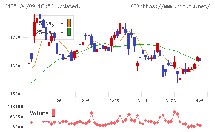 前澤給装工業チャート