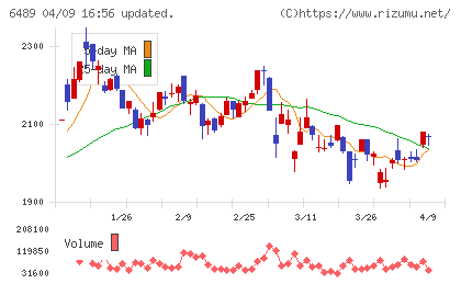 前澤工業チャート