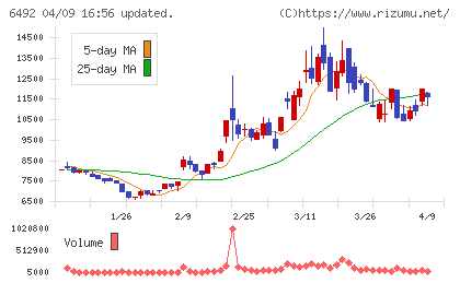 岡野バルブ製造チャート