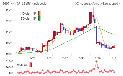 ハマイチャート