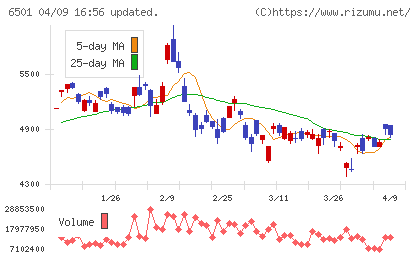 日立製作所チャート