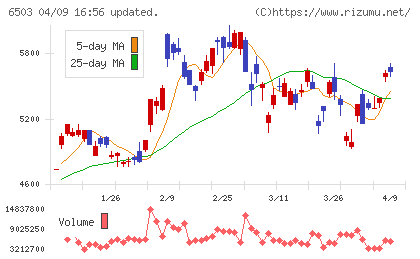 三菱電機チャート