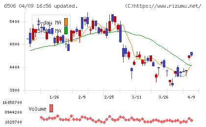 安川電機チャート