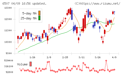 シンフォニアテクノロジーチャート