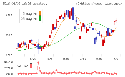 山洋電気チャート