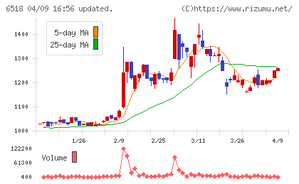 三相電機チャート