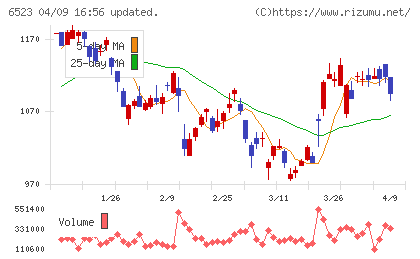 PHCホールディングスチャート