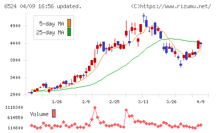 湖北工業チャート
