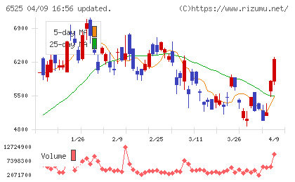 KOKUSAI ELECTRICチャート