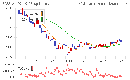 ベイカレントチャート