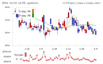 ジャパンエレベーターサービスホールディングスチャート