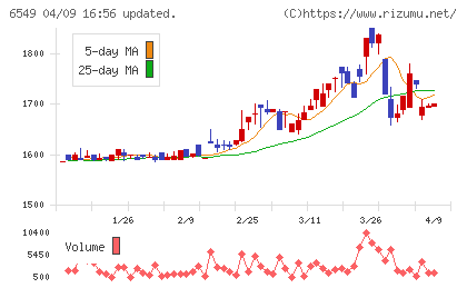 ディーエムソリューションズチャート