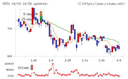 ツナググループ・ホールディングスチャート