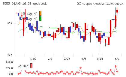 ＭＳ＆Ｃｏｎｓｕｌｔｉｎｇチャート