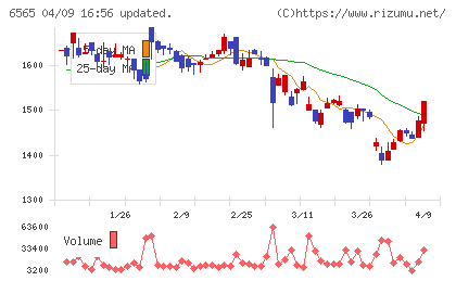 ＡＢホテルチャート