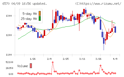 共和コーポレーションチャート