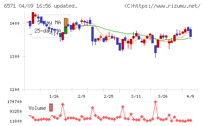 キュービーネットホールディングスチャート