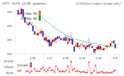 オープングループチャート