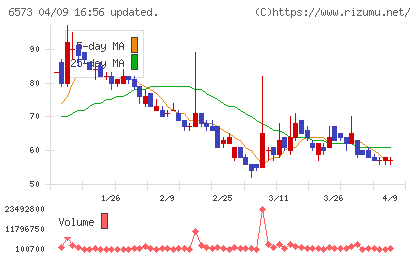 ＣＲＡＶＩＡチャート